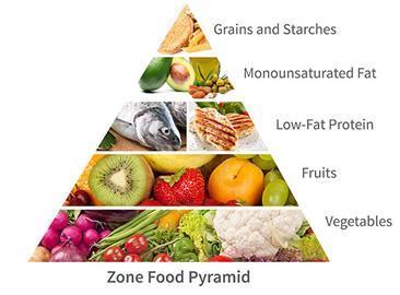 Zone Diet Benefits During Crossfit | CrossFit Diet