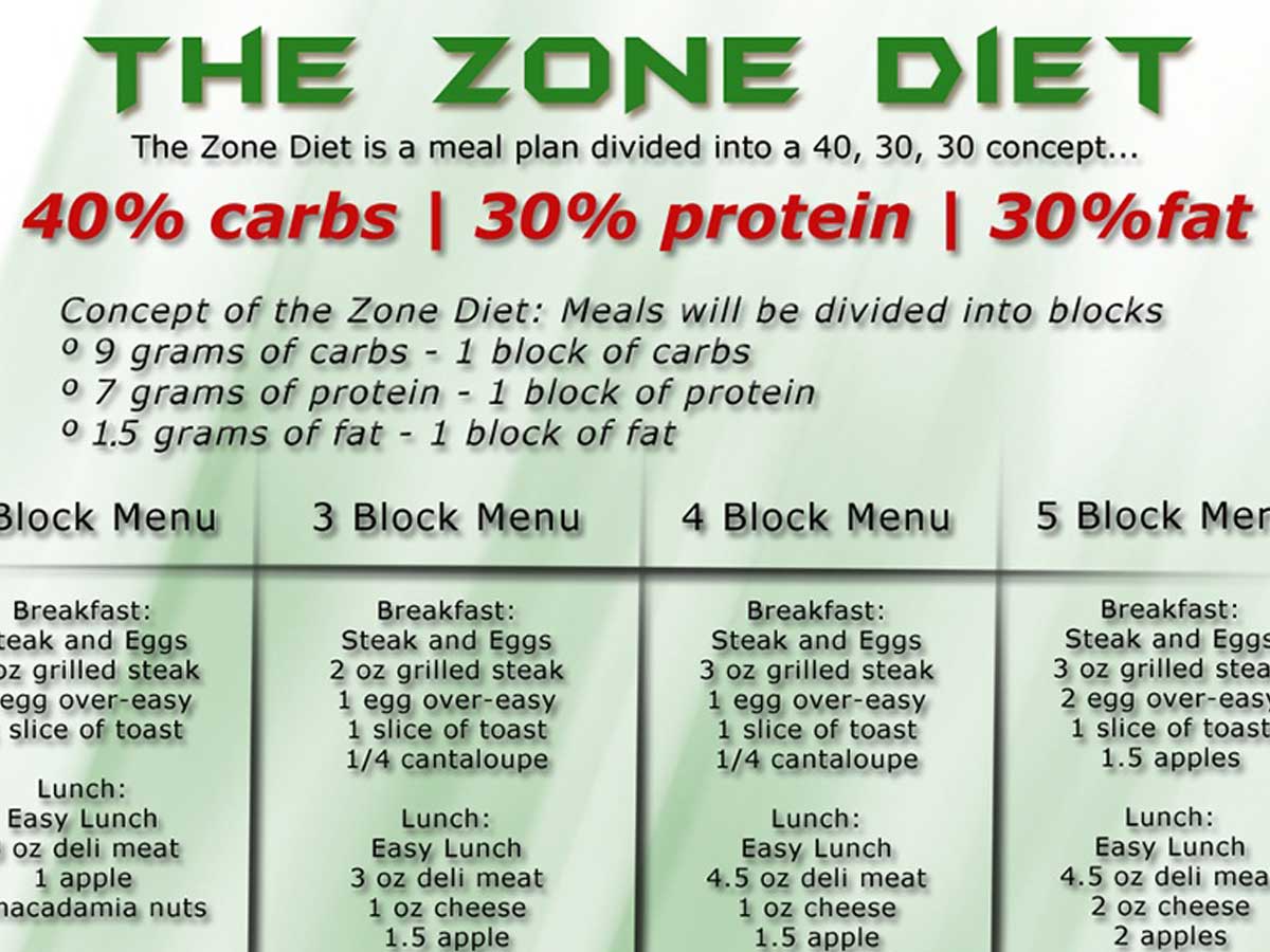 zone-diet-chart